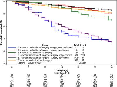 Frontiers | Cancer and Infective Endocarditis: Characteristics and